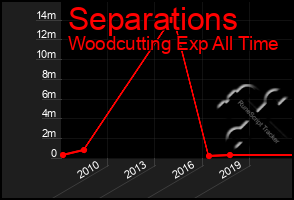 Total Graph of Separations