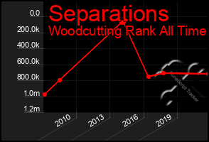 Total Graph of Separations