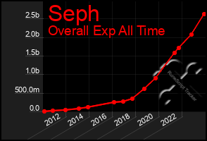 Total Graph of Seph