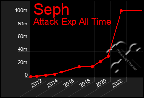 Total Graph of Seph