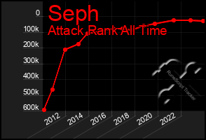 Total Graph of Seph