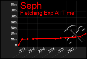 Total Graph of Seph