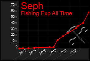 Total Graph of Seph