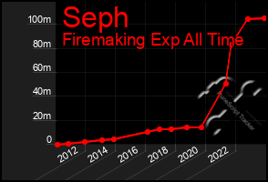 Total Graph of Seph