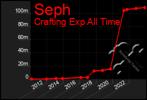 Total Graph of Seph