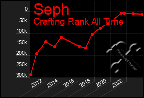 Total Graph of Seph