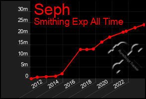 Total Graph of Seph