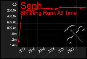 Total Graph of Seph