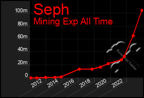 Total Graph of Seph