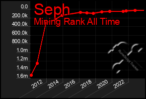 Total Graph of Seph