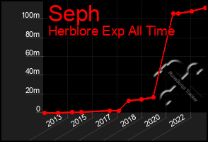 Total Graph of Seph