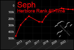 Total Graph of Seph