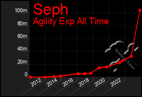 Total Graph of Seph