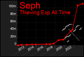 Total Graph of Seph