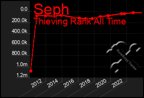 Total Graph of Seph