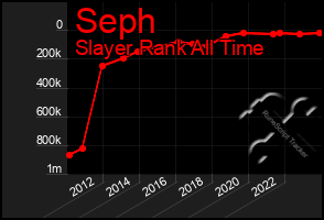 Total Graph of Seph