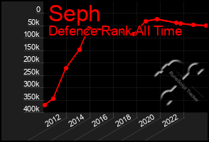 Total Graph of Seph