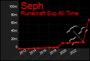 Total Graph of Seph