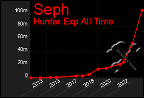 Total Graph of Seph