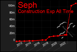 Total Graph of Seph