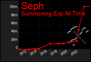 Total Graph of Seph