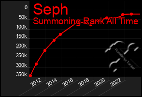 Total Graph of Seph