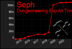 Total Graph of Seph