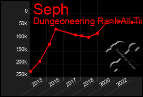 Total Graph of Seph