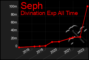 Total Graph of Seph