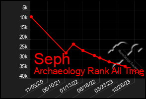 Total Graph of Seph