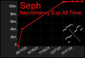 Total Graph of Seph