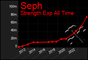 Total Graph of Seph