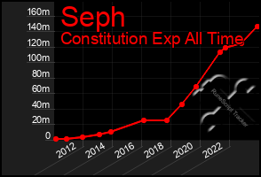 Total Graph of Seph