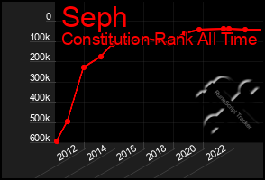 Total Graph of Seph