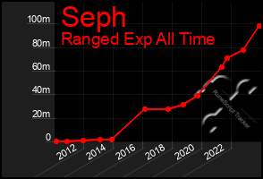 Total Graph of Seph