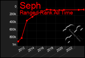 Total Graph of Seph