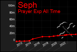 Total Graph of Seph