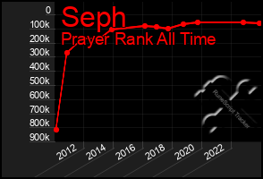 Total Graph of Seph