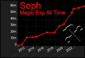 Total Graph of Seph