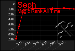 Total Graph of Seph