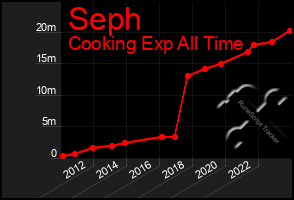 Total Graph of Seph