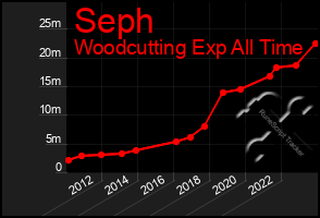 Total Graph of Seph