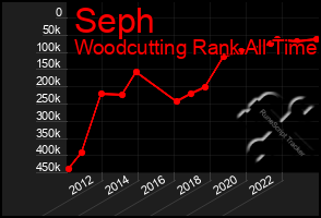 Total Graph of Seph