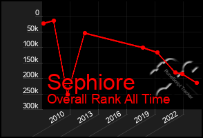 Total Graph of Sephiore