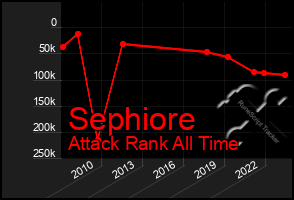 Total Graph of Sephiore