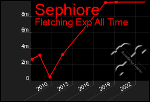 Total Graph of Sephiore