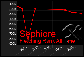 Total Graph of Sephiore