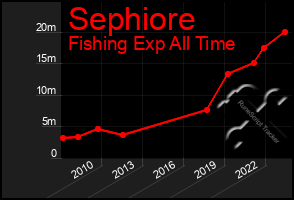 Total Graph of Sephiore