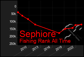 Total Graph of Sephiore