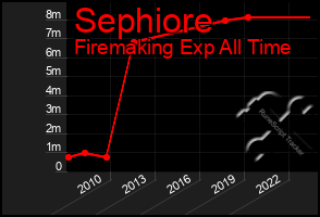 Total Graph of Sephiore